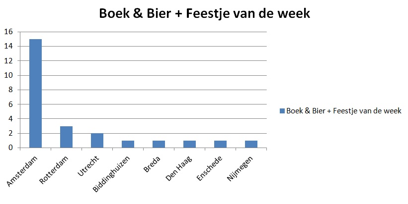 feestje van de week