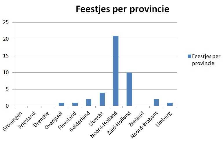 feestje per provincie 28 juni 2014