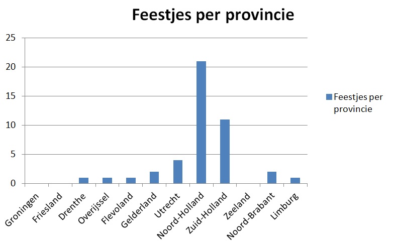 feestje per provincie 12 juli 2014