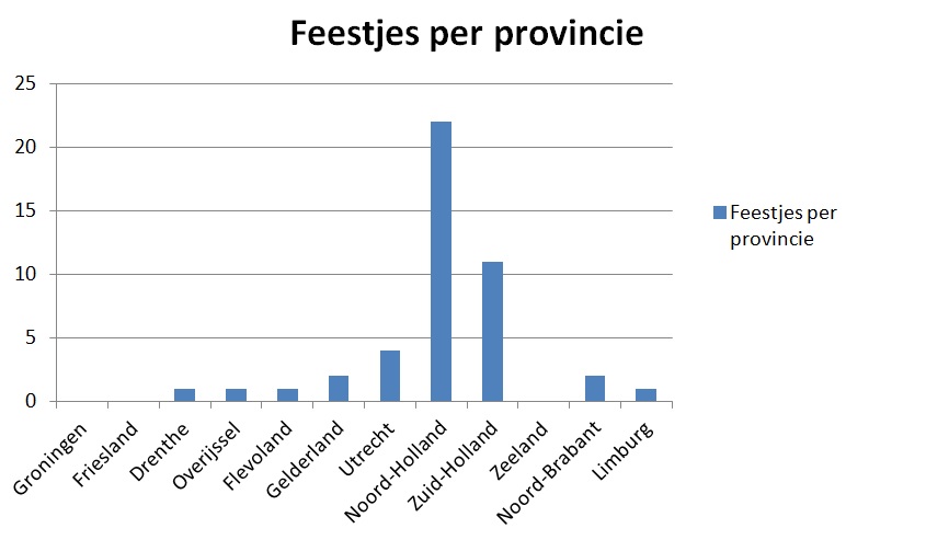 feestje per provincie 19 juli 2014