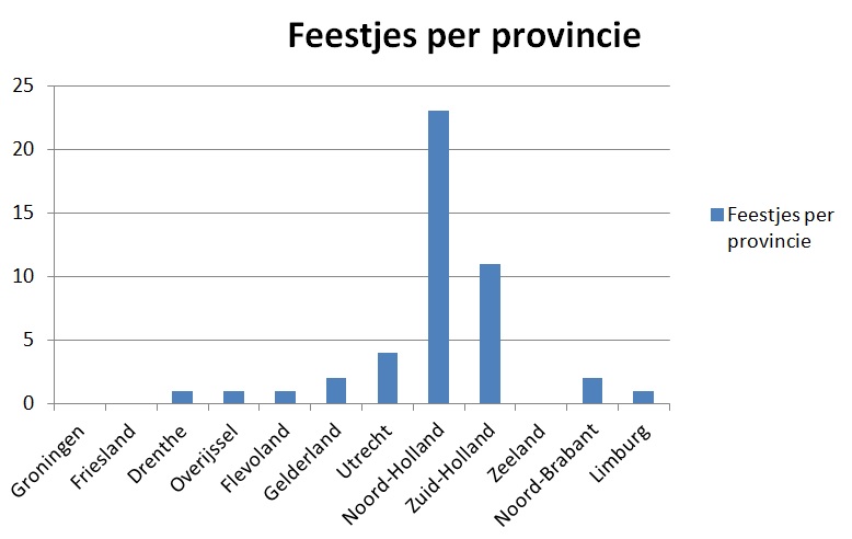 feestje per provincie 26 juli 2014