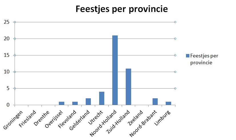 feestje per provincie 5 juli 2014