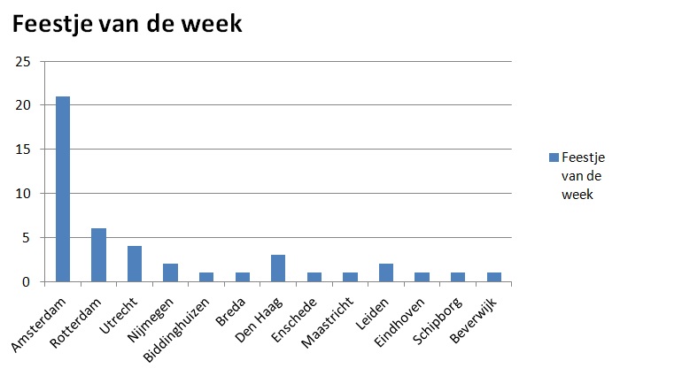 feestje van de week 19 juli 2014