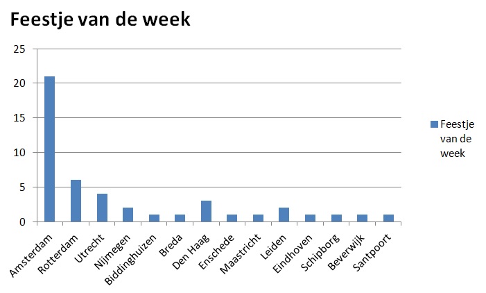 feestje van de week 26 juli 2014