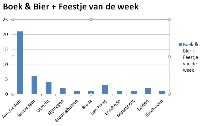 feestje van de week 5 juli 2014