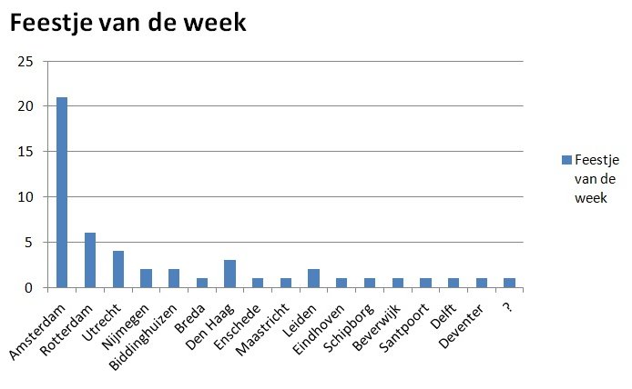 Feestje van de week 23 aug