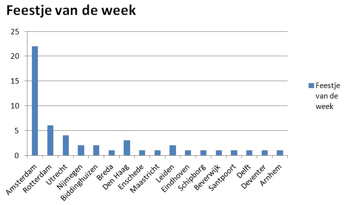 Feestje van de week 30 augustus