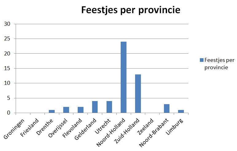 Feestje per provincie 20 september 2014