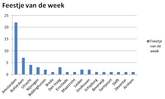 Feestje van de week 20 september 2014