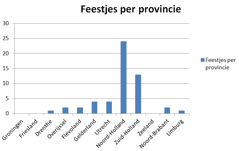 feestje per provincie 13 september 2014