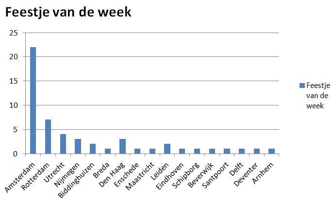 feestje van de week 13 september 2014