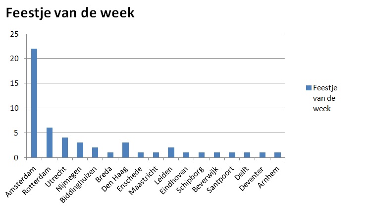 feestje van de week 6 september 2014