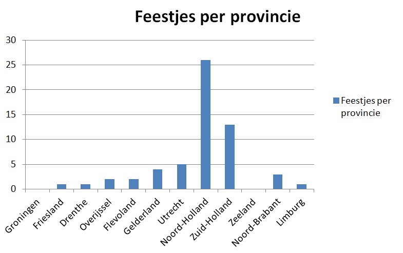 Feestje per provincie 18 oktober