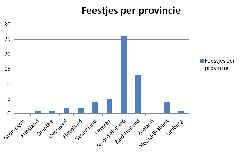 Feestje per provincie 25 oktober