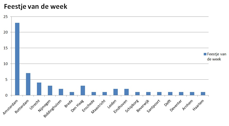 Feestje van de week 4 oktober