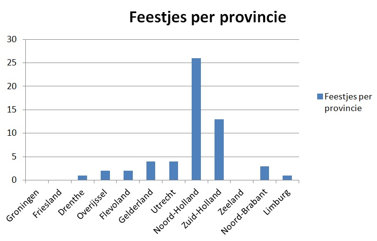 feestjes per provincie 4 oktober