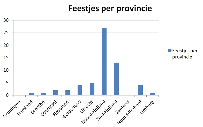 Feestje per provincie 1 november