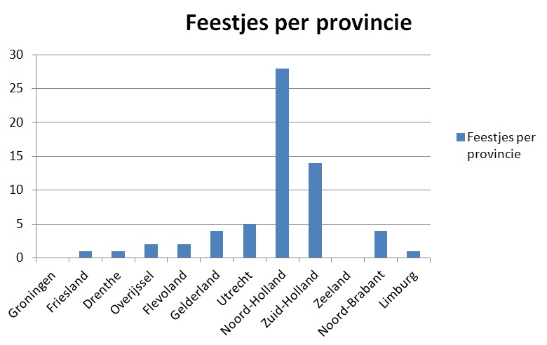 Feestje per provincie 15 november