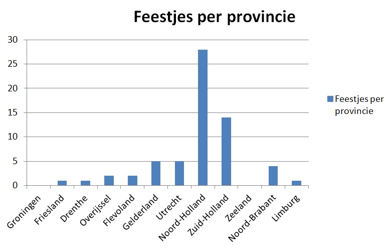 Feestje per provincie 22 november