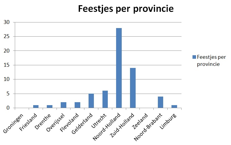 Feestje per provincie 29 november