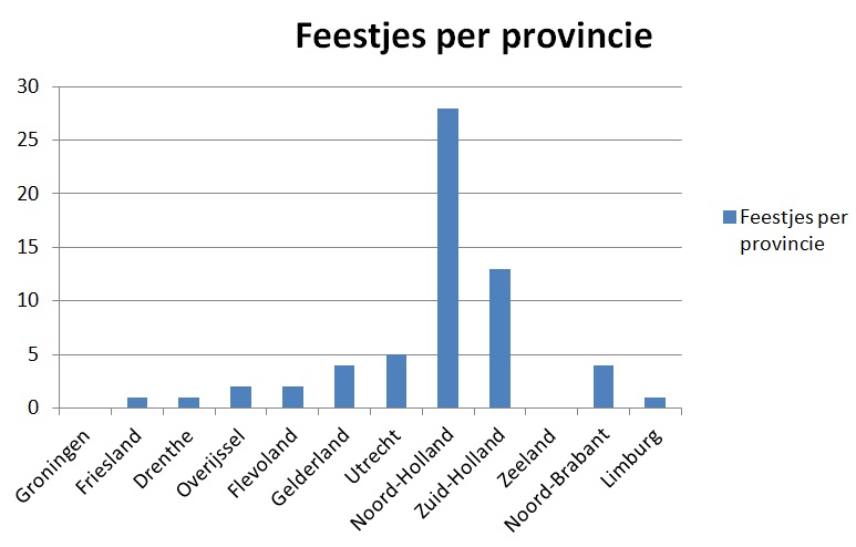 Feestje per provincie 8 november