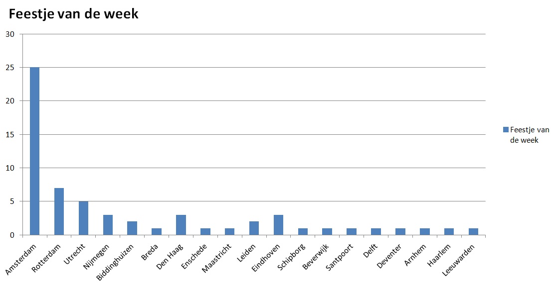 Feestje van de week 8 november