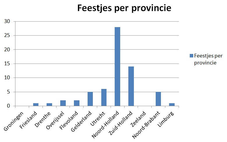 Feestje per provincie 6 december