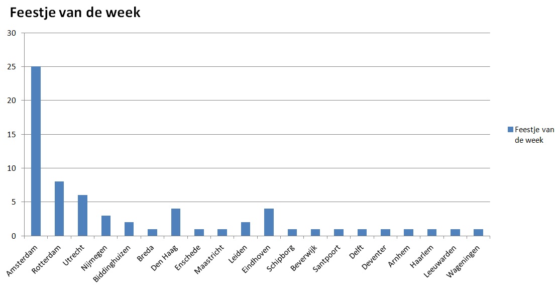 Feestje van de week 13 december