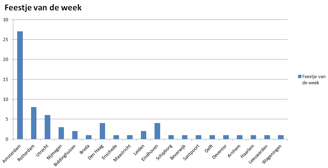 Feestje van de week 17 januari