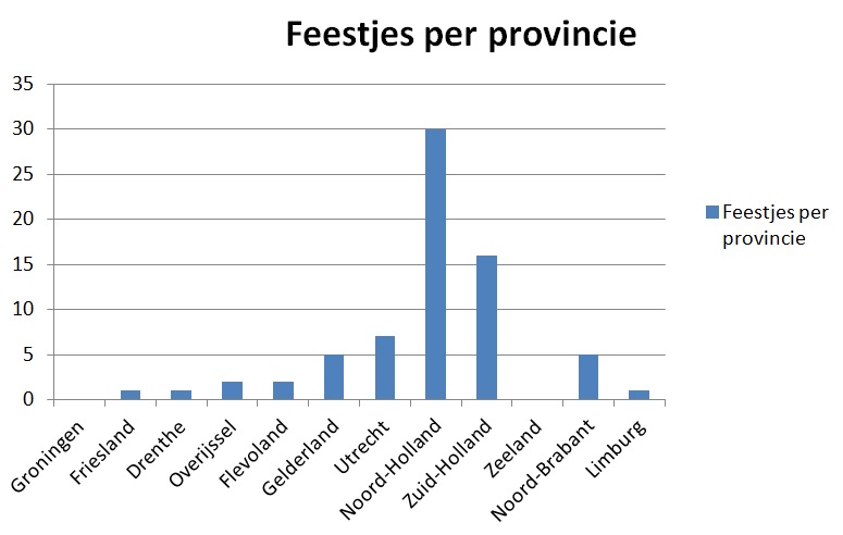 feestje per provincie 31 januari