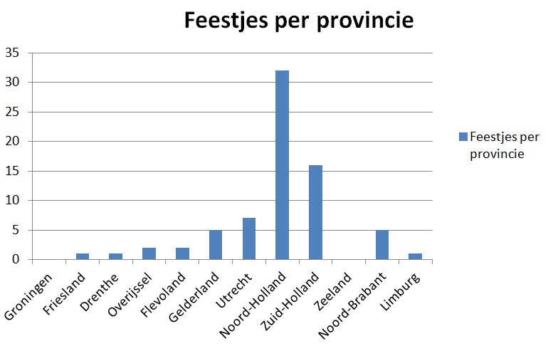 Feestje per provincie 14 februari