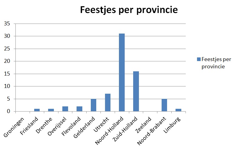 Feestje per provincie 7 februari