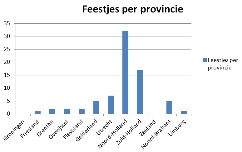 feestje per provincie 28 februari