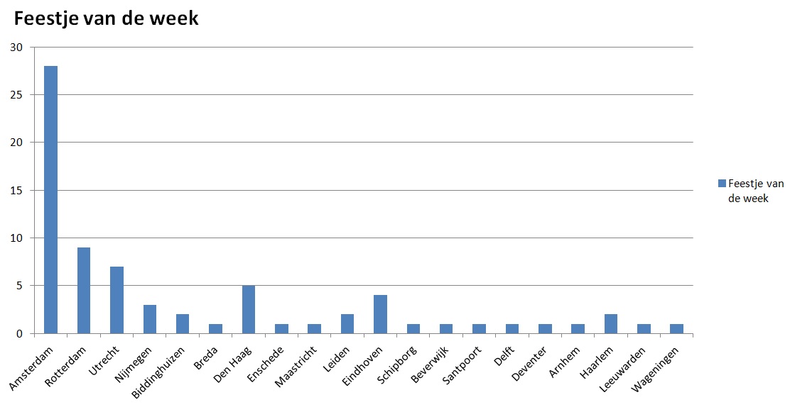 feestje van de week 21 januari