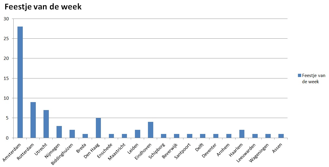 feestje van de week 28 februari