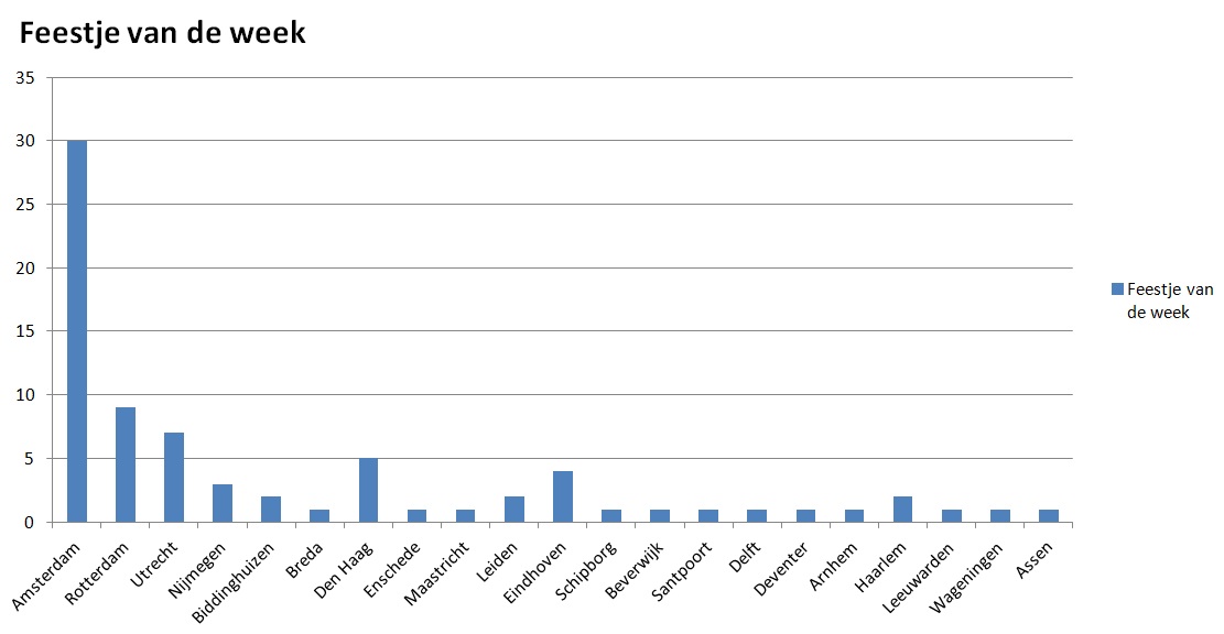 feestjes per week 14 maart